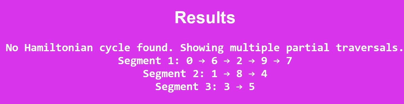 The result of a 10-node network with 70% connectivity and no Hamiltonian Path.