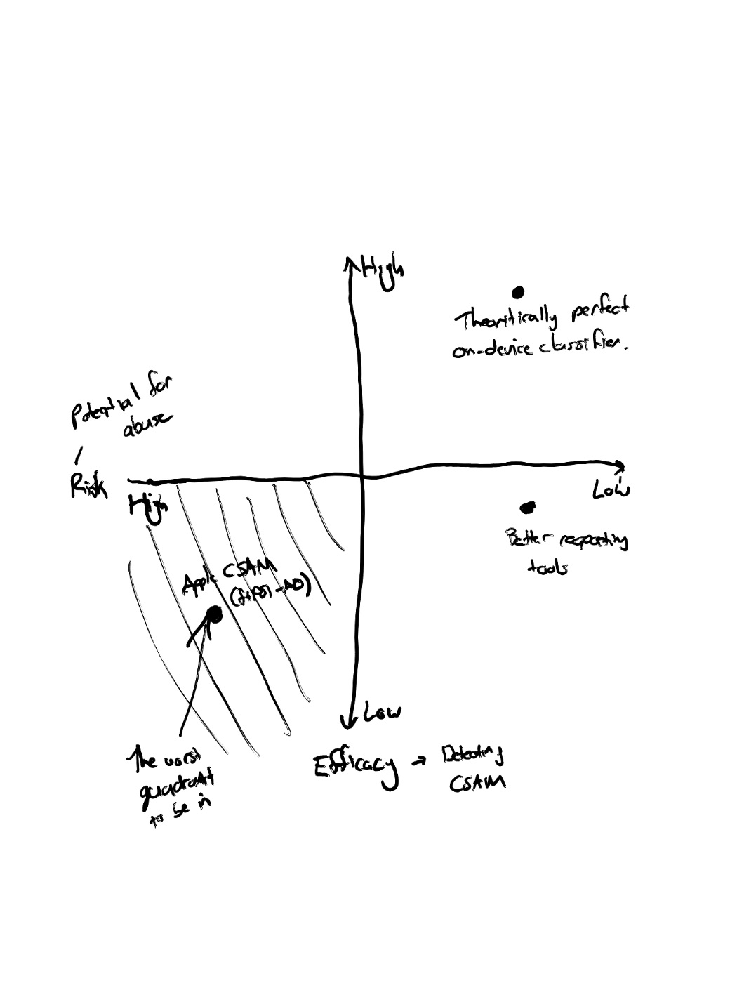 gartnib quadrant of failed promise