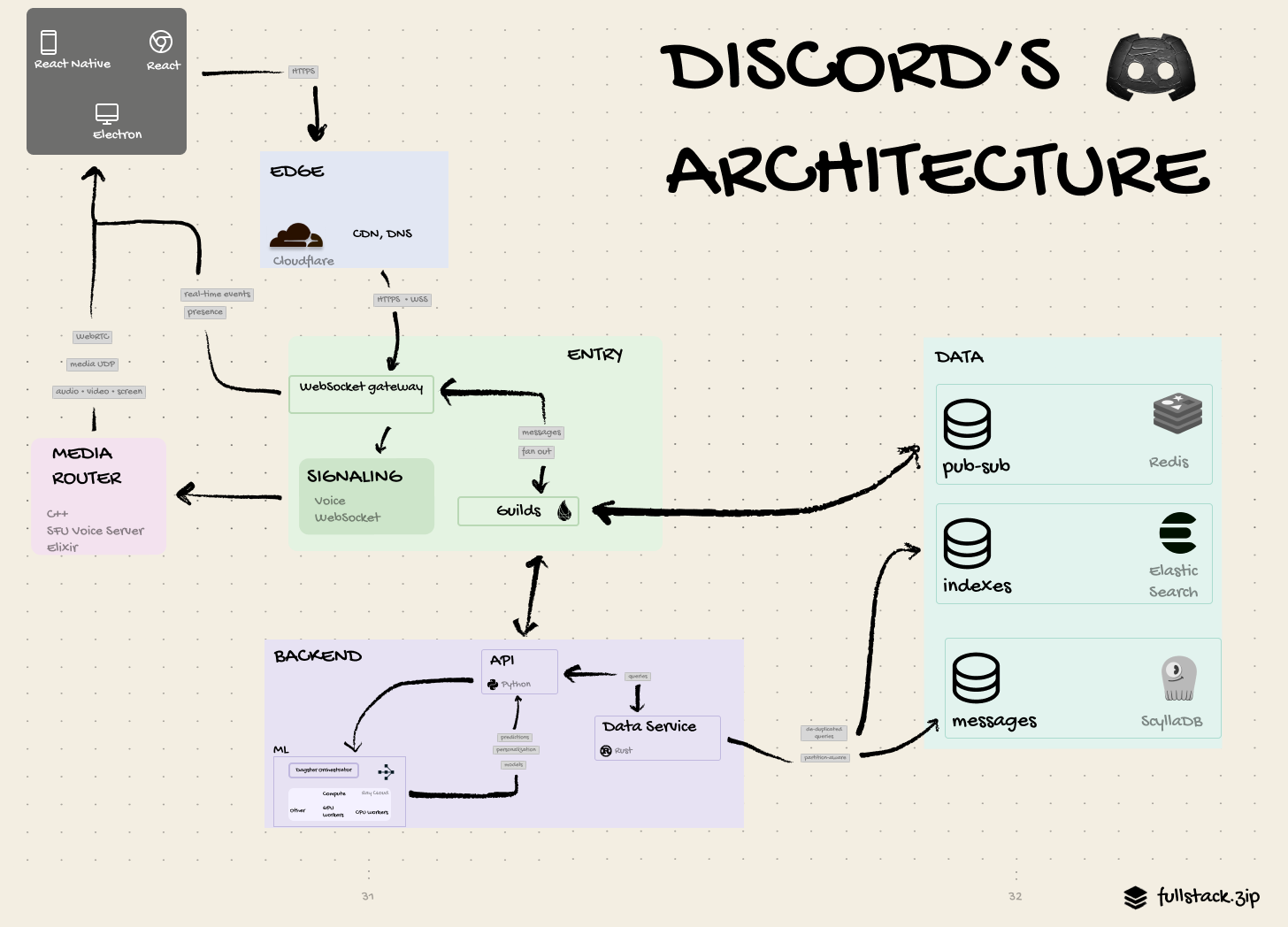 Inside Discord’s Architecture at Scale