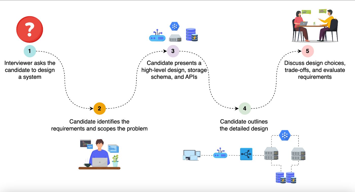 The process for the system design interview at Meta