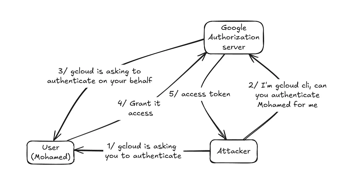 Figure 11: OAuth account takeover by impersonating gcloud