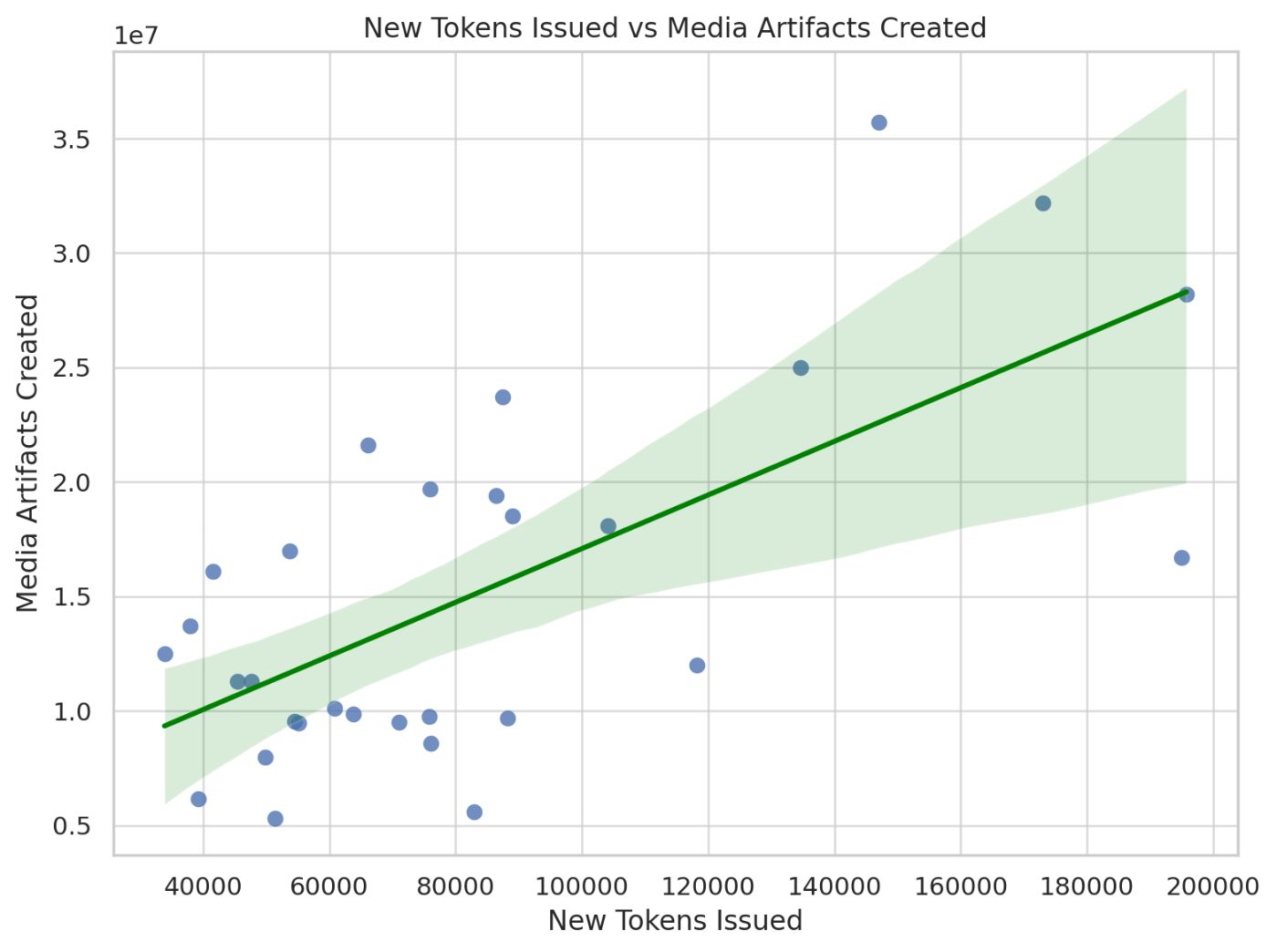 Clear correlation between new tokens and media