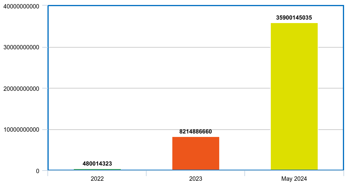 Number of known data records breached (itgovernance.co.uk)