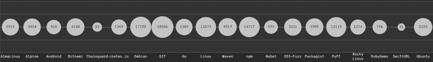 The amount of known vulnerabilities in open source supply chain (osv.dev)