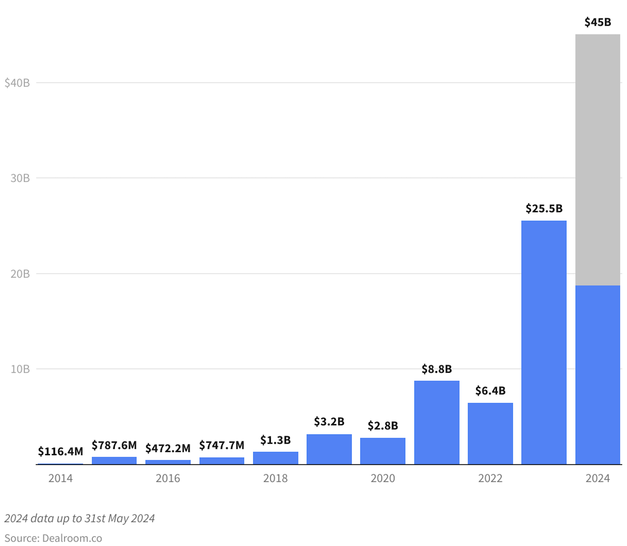 Global Generative AI VC investment