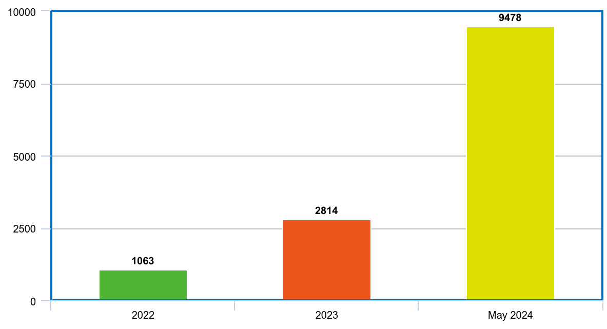 Number of publicly disclosed incidents (itgovernance.co.uk)