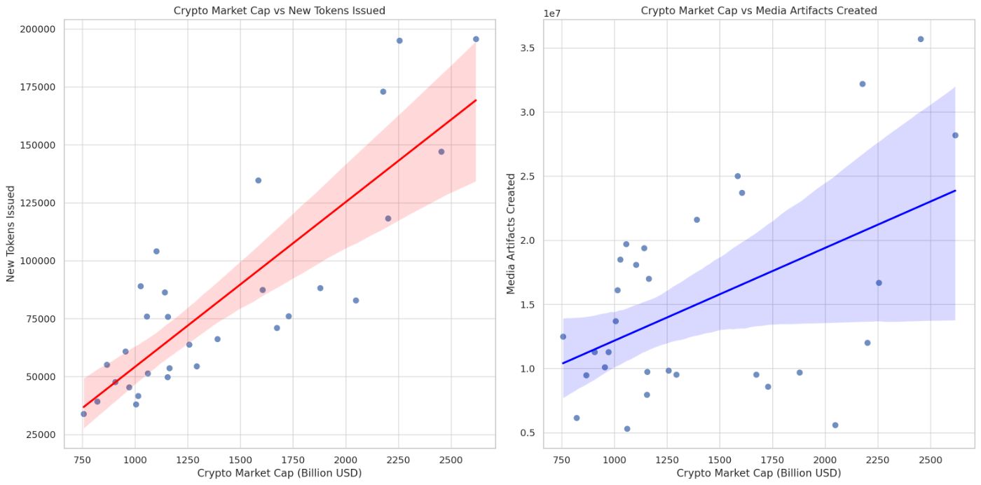 Pretty obvious correlation between market cap and the new tokens issued. A slightly noisier correlation between market cap and media, which I think is due to the simplicity of the way data is collected.