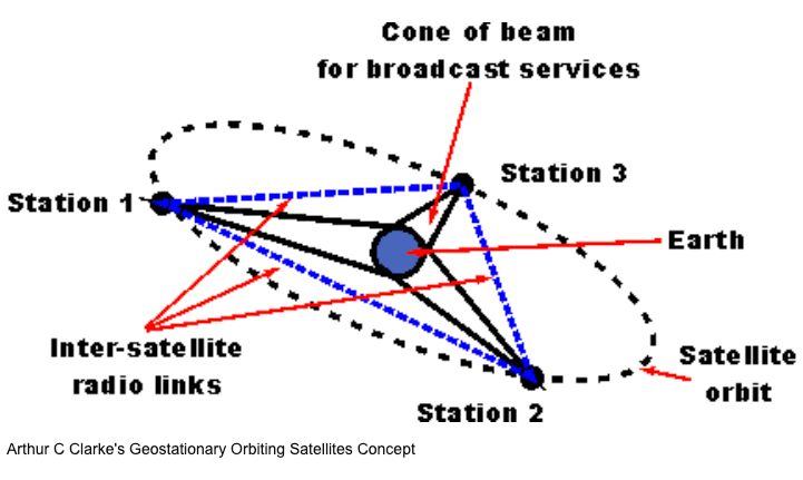  Arthur C Clarke's Geostationary Orbiting Satellites Concept (Image credit: https://www.researchgate.net/)
