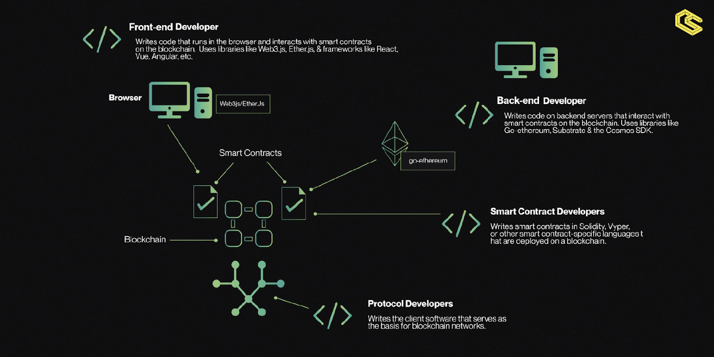 如何成为Web3 开发人员| HackerNoon