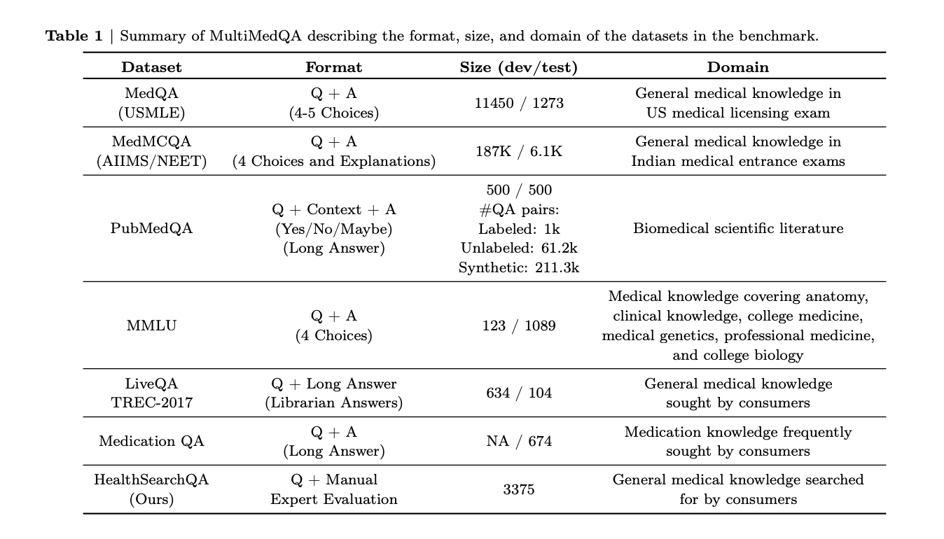 A summary of MultiMedQA's content and format. Taken from MedPaLM's research paper.