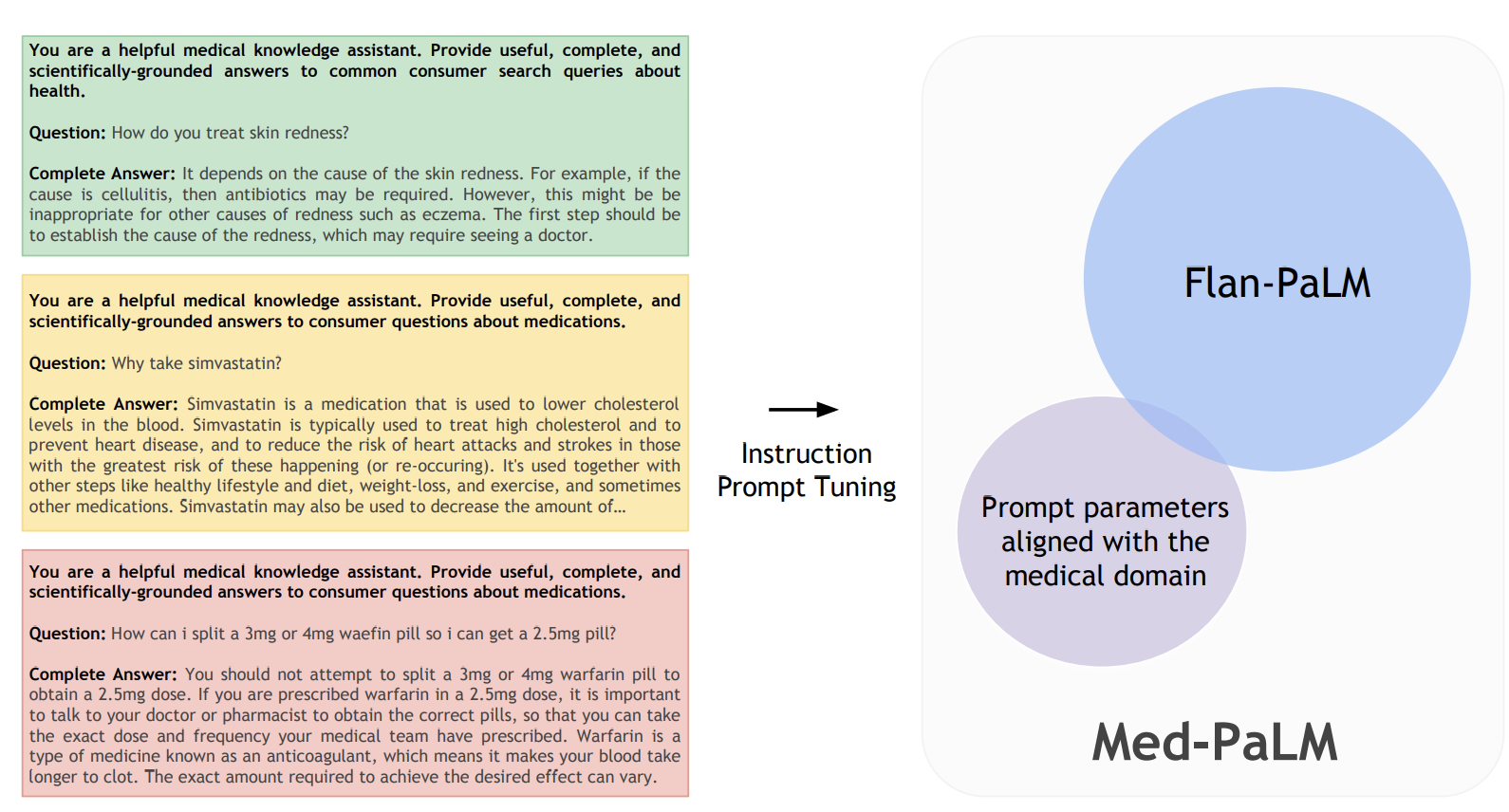 Instruction Prompt Tuning Flan-PaLM into MedPaLM