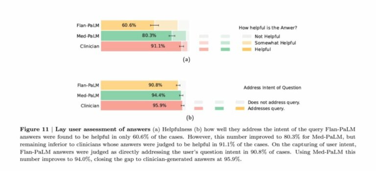 MedPaLM performance results versus Flan-PaLM and human clinicians