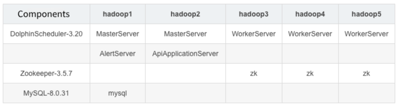 A Comprehensive Guide to Building DolphinScheduler 3.2.0 Production-Grade Cluster Deployment