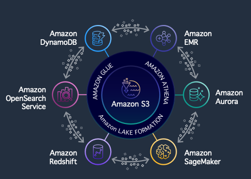 How to Integrate Apache DolphinScheduler with AWS EMR & Redshift 