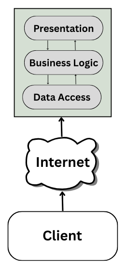 Client-Server & Layered Architecture