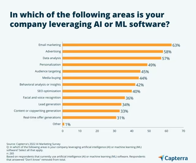 Capterra survey on the top ways marketers are using AI and machine learning software