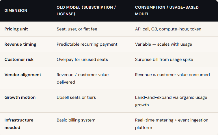 Comparing old pricing model with Consumption based.

