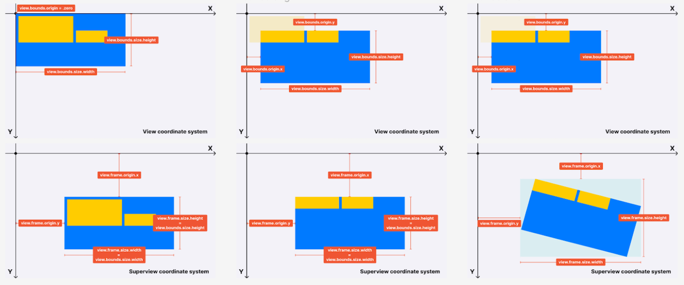 Mastering UIView Geometry: A Dive into UIKit's Foundational Class and Geometry Concepts for iOS
