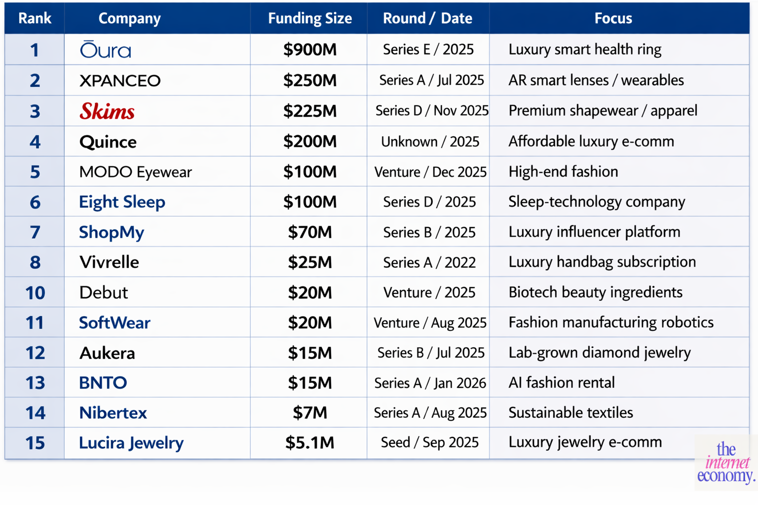 List of high value investment rounds in the luxury and fashion categories