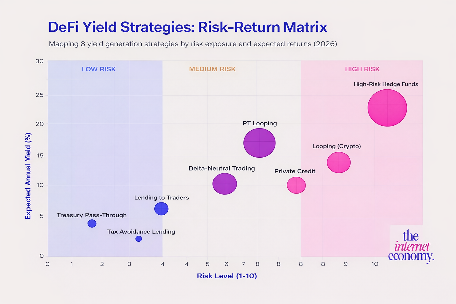 Everyone Wants DeFi Yield. Almost Nobody Understands the Machine Making It
