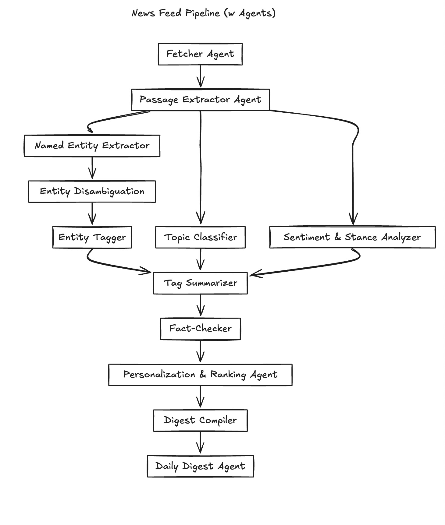 Personalized News Feed with Multi-agent system