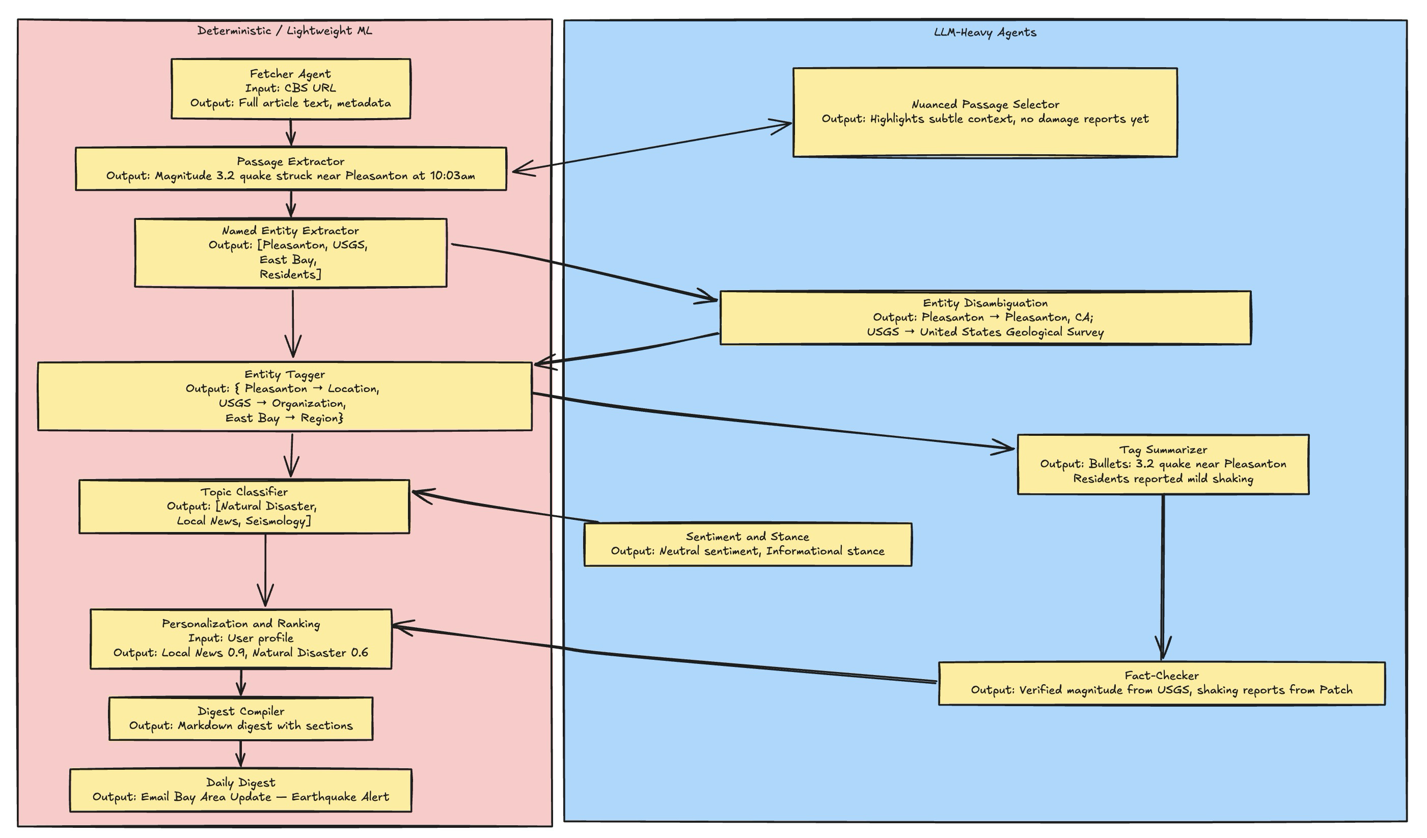 Concrete input/outputs of each agent