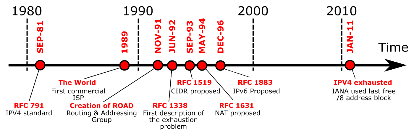 //en.wikipedia.org/wiki/IPv4_address_exhaustion 