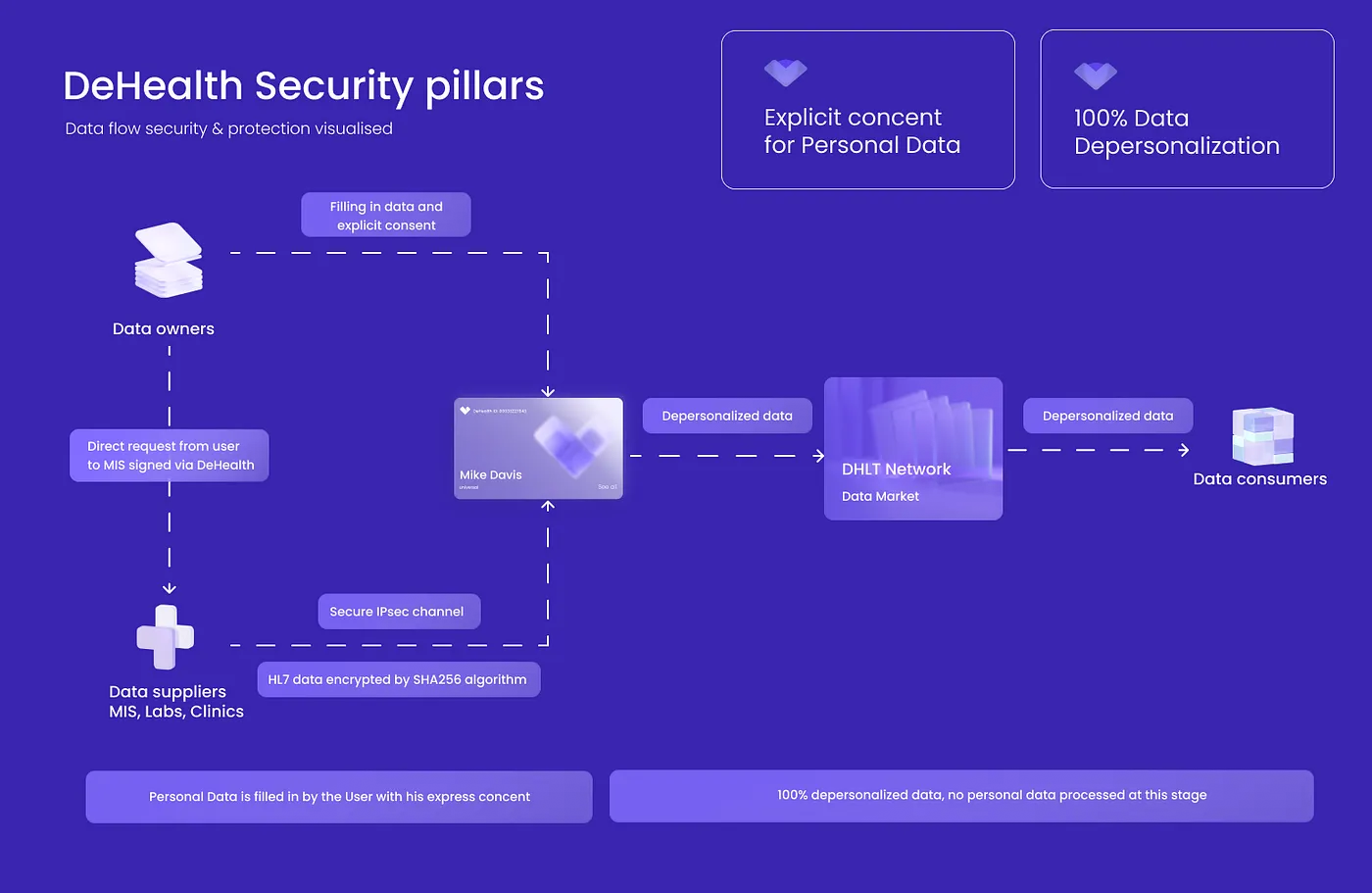 DeHealth Security Pillars