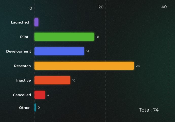 Only 74 countries were interested in CBDC in 2021