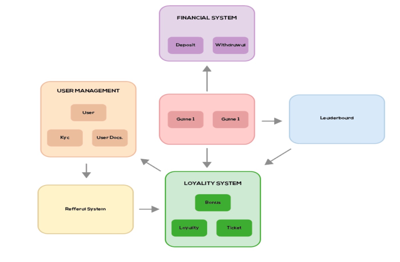 Different aspects of a gaming system