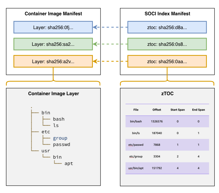 The components in a SOCI index manifest, and how it refers to a container image manifest. Source: AWS Fargate Enables Faster Container Startup using Seekable OCI | AWS
