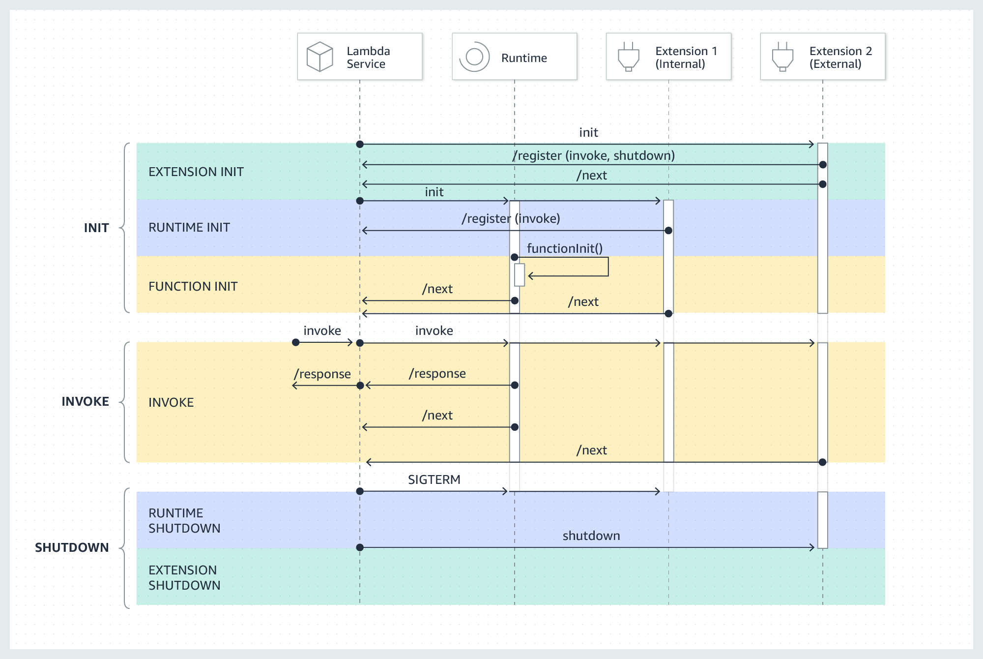 Lambda Execution Environment Lifecycle