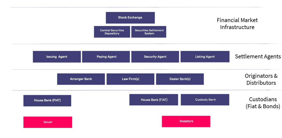 Typical Chain of Financial Intermediaries required for an IPO