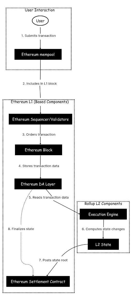 Based Rollup architecture