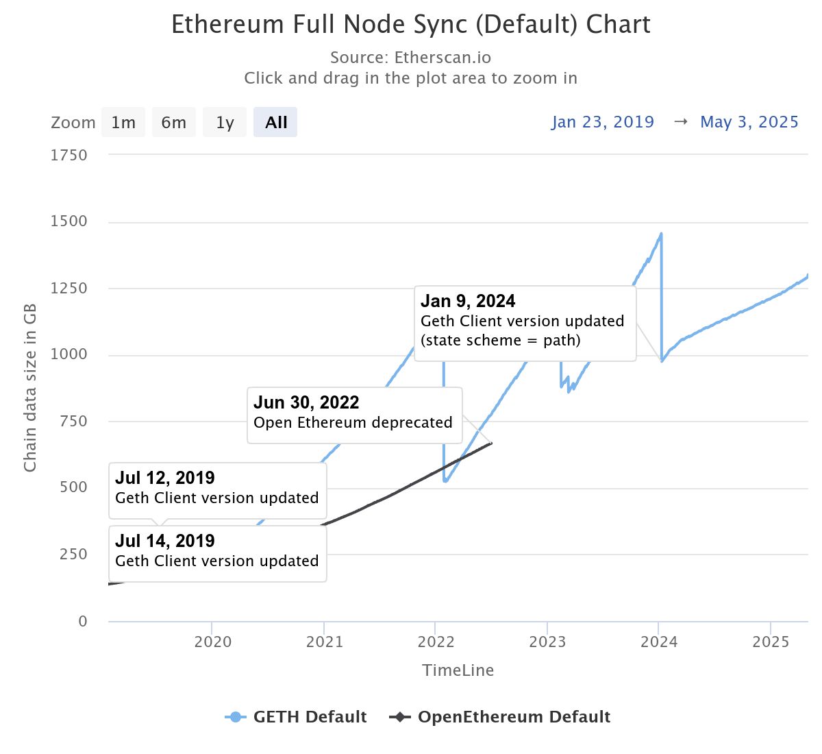The current size of Ethereum full node is over 1.2TB