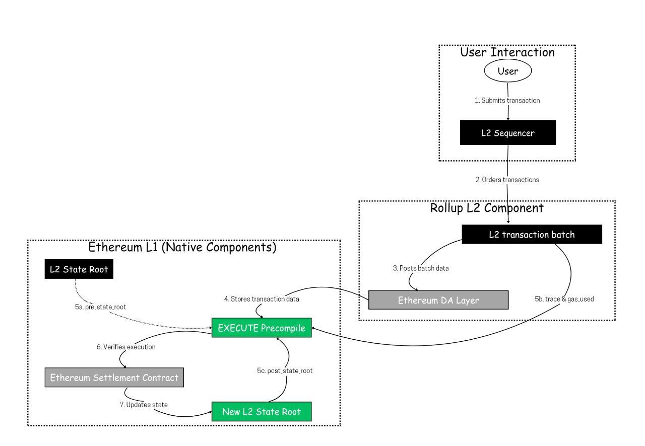 Native Rollup architecture