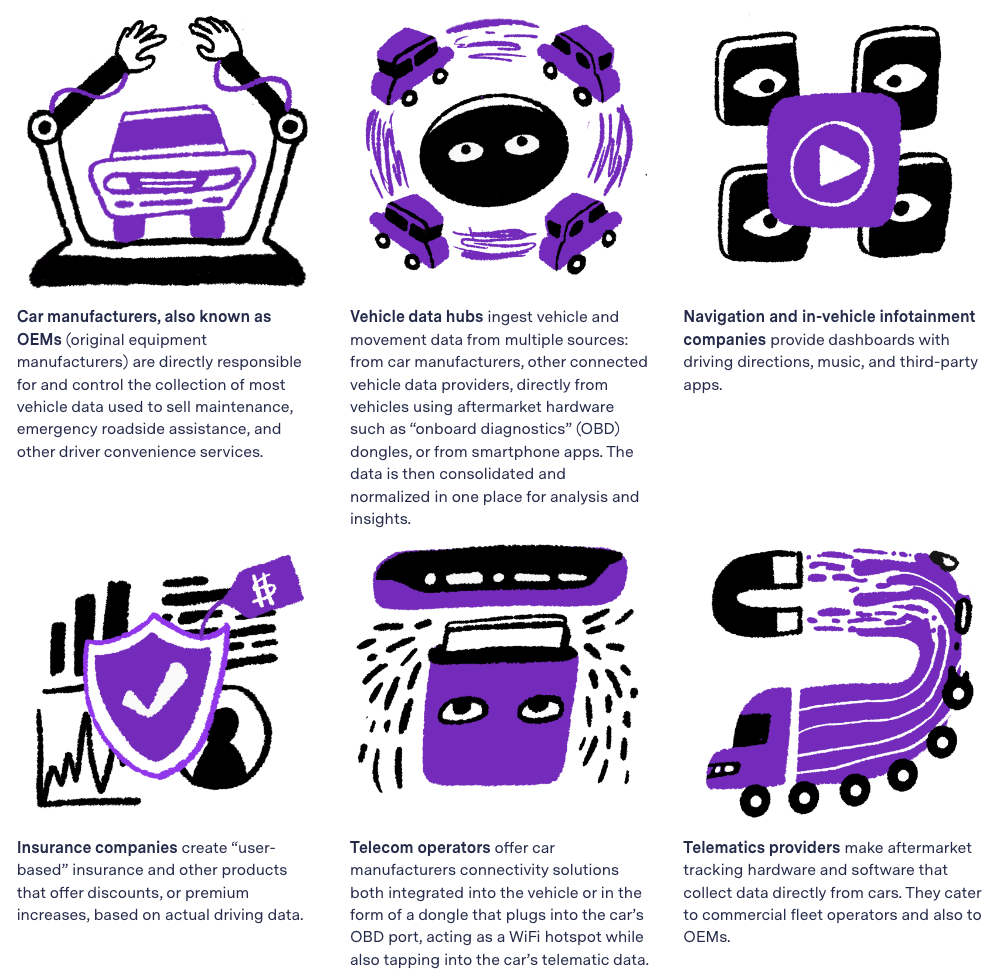 Drawings representing each kind of company involved in automotive data collection, with explanations below: Car manufacturers (OEMs), Vehicle data hubs, Navigation and in-vehicle infotainment companies, Insurance companies, Telecom operators, and Telematics providers.
Gabriel Hongsdusit