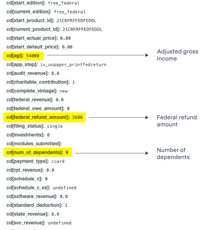 Screenshot showing how data from Taxact.com is sent to Meta via the Meta Pixel. Adjusted gross income, federal refund amount and number of dependents are highlighted.