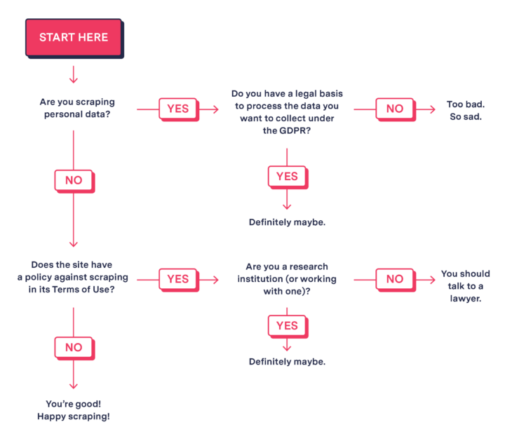 Our flowchart to help explain the legalese behind scraping in the EU. Credit:Ramsey Isler
