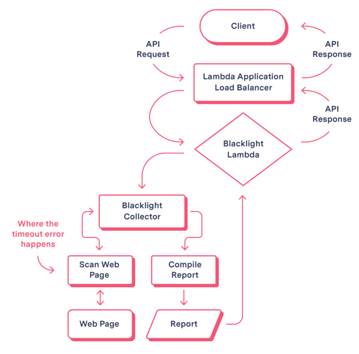 Diagram of Blacklight’s system architecture pinpointing where the bug occurs