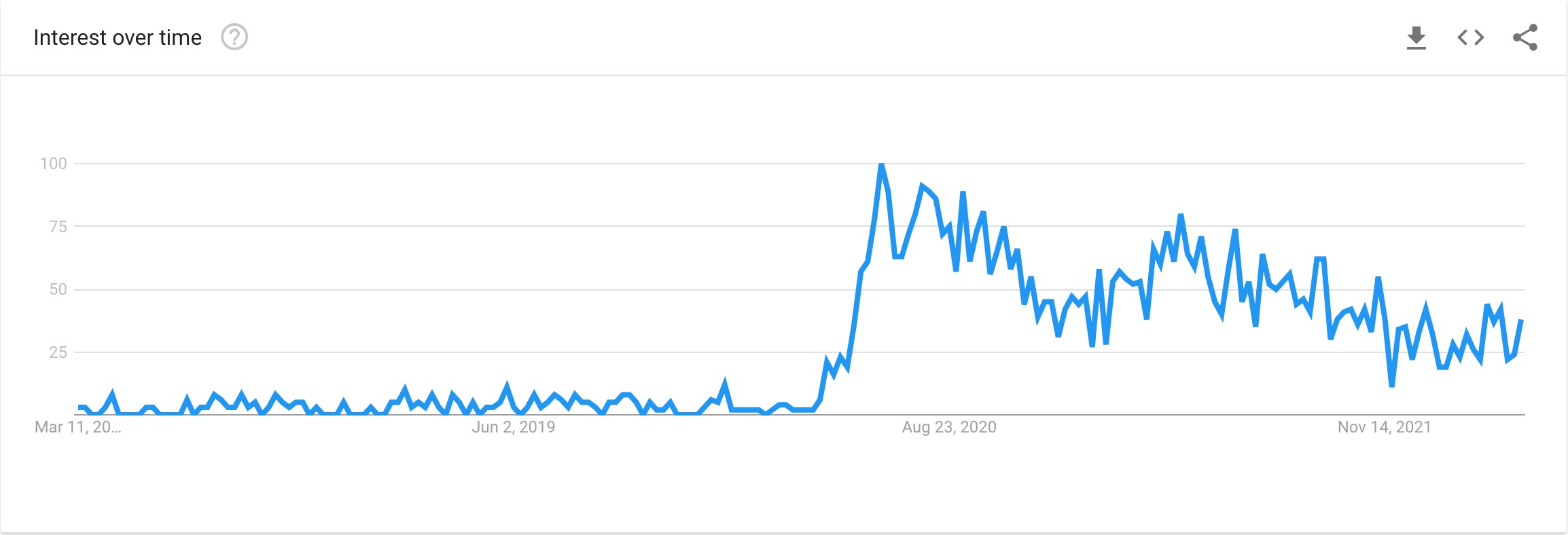 Google Trend для «Меню QR-кода»