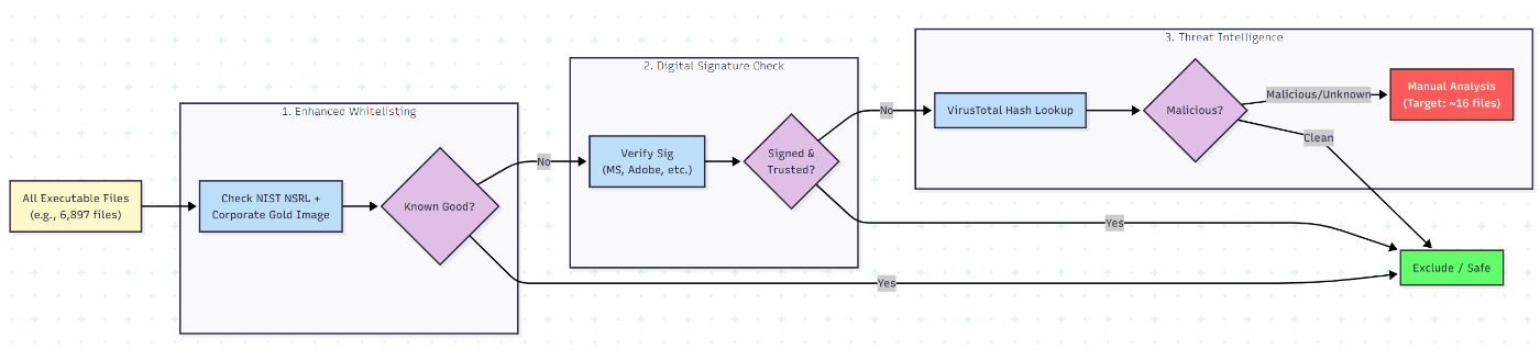 End-to-end Architecture Flow Diagram