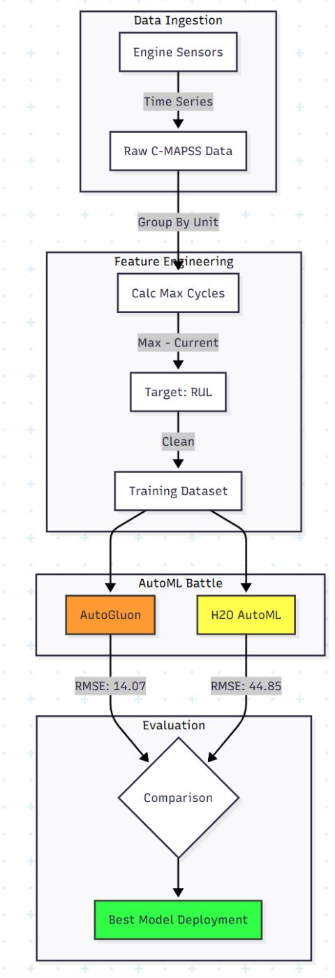 Predictive Maintenance (PdM) Pipeline High Level Flow