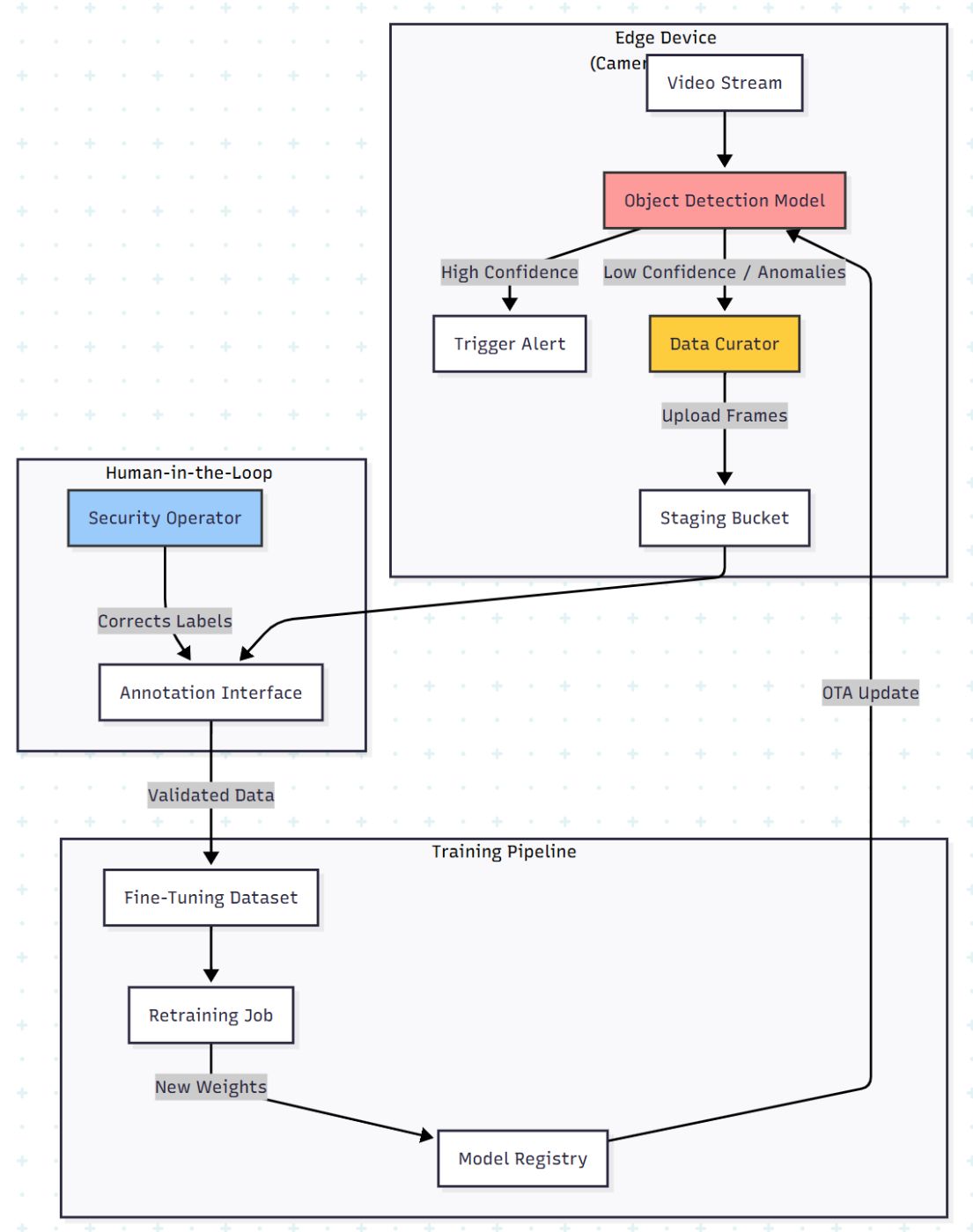 Learning Loop Logical Architecture