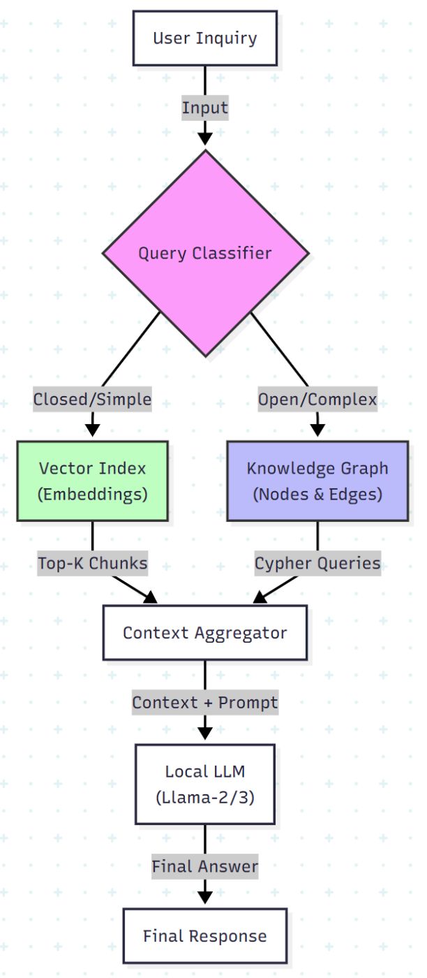 Hybrid RAG logic flow