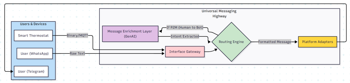 UMH Data Flow Diagram