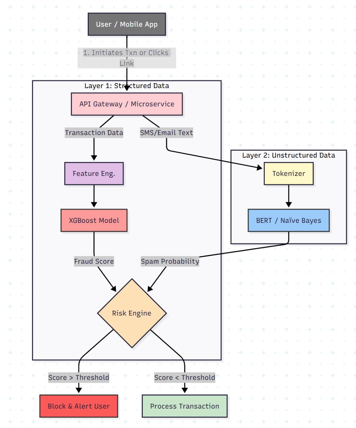 Pipeline Architecture Components