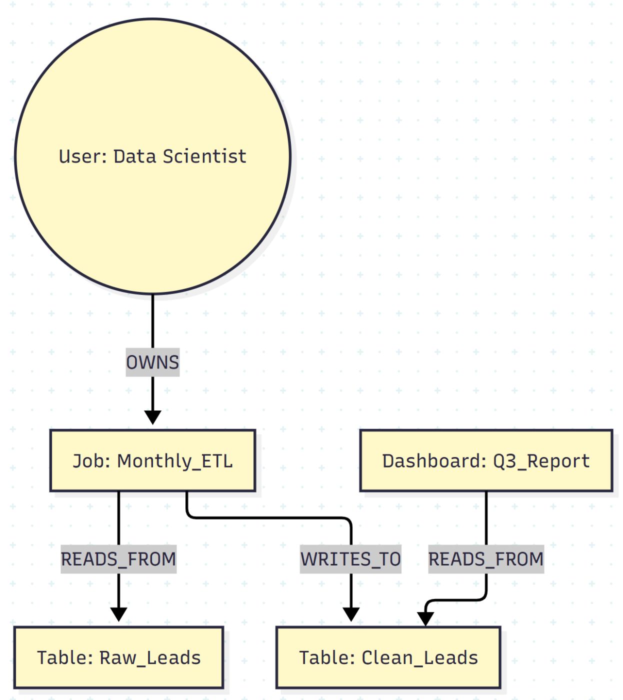 Graph Architecture of your Data Platform