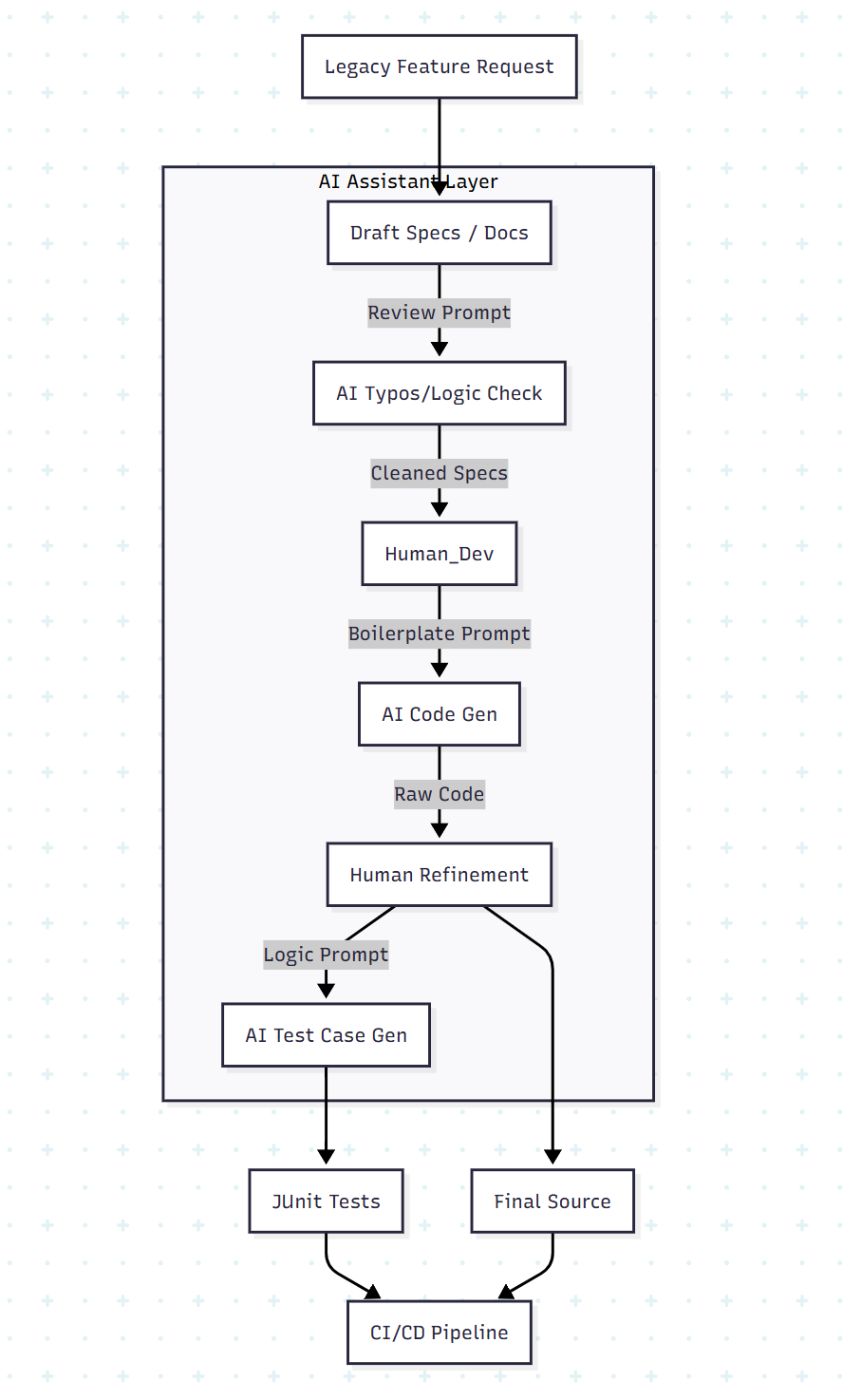 AI Assisted Legacy Product Development Architecture