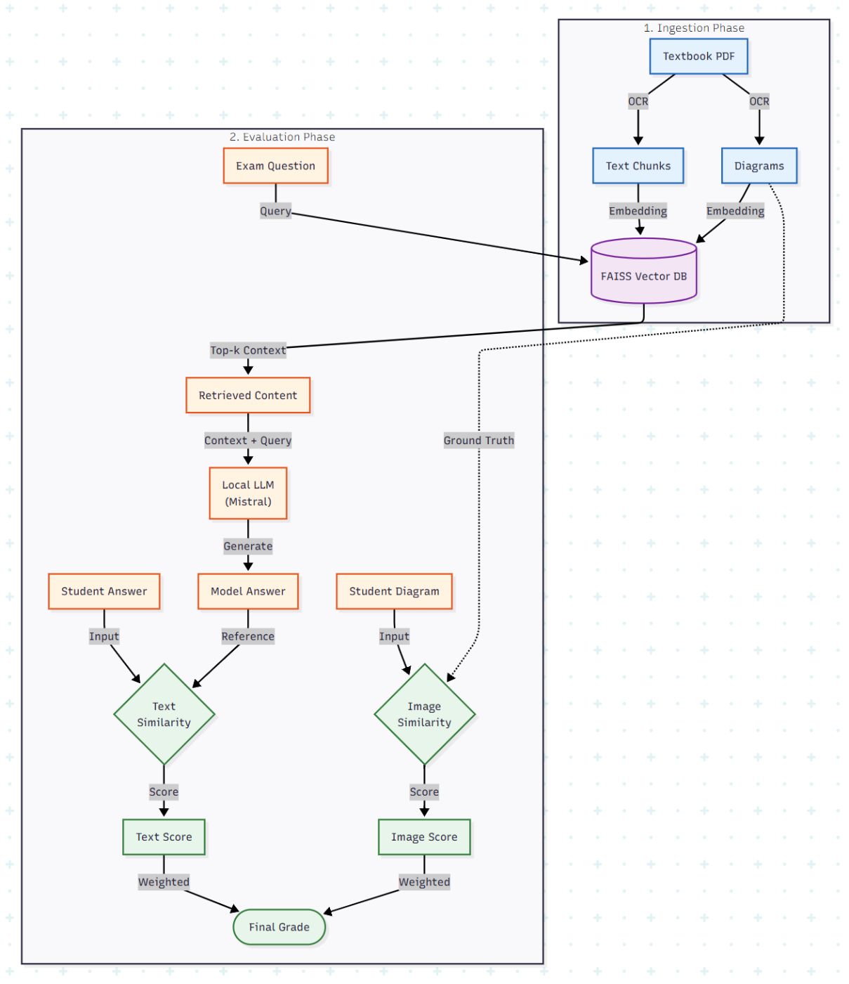 Dual-Pipeline High Level Architecture